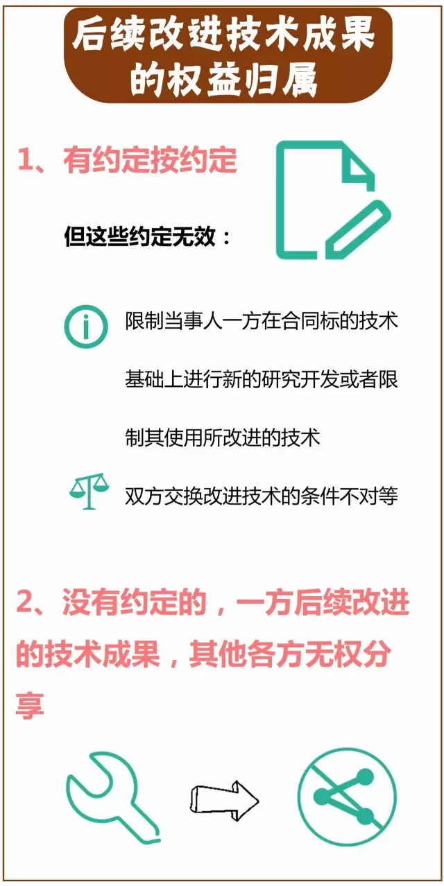 一圖看懂「專利技術(shù)轉(zhuǎn)讓合同」里都藏著哪些義務(wù)？