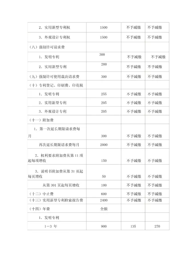 「商標/?專利/版權(quán)」最新收費標準一覽表