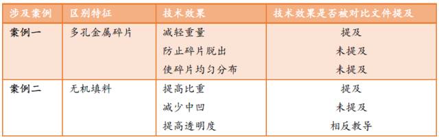 從兩個案例淺談技術(shù)效果對審查結(jié)局的影響