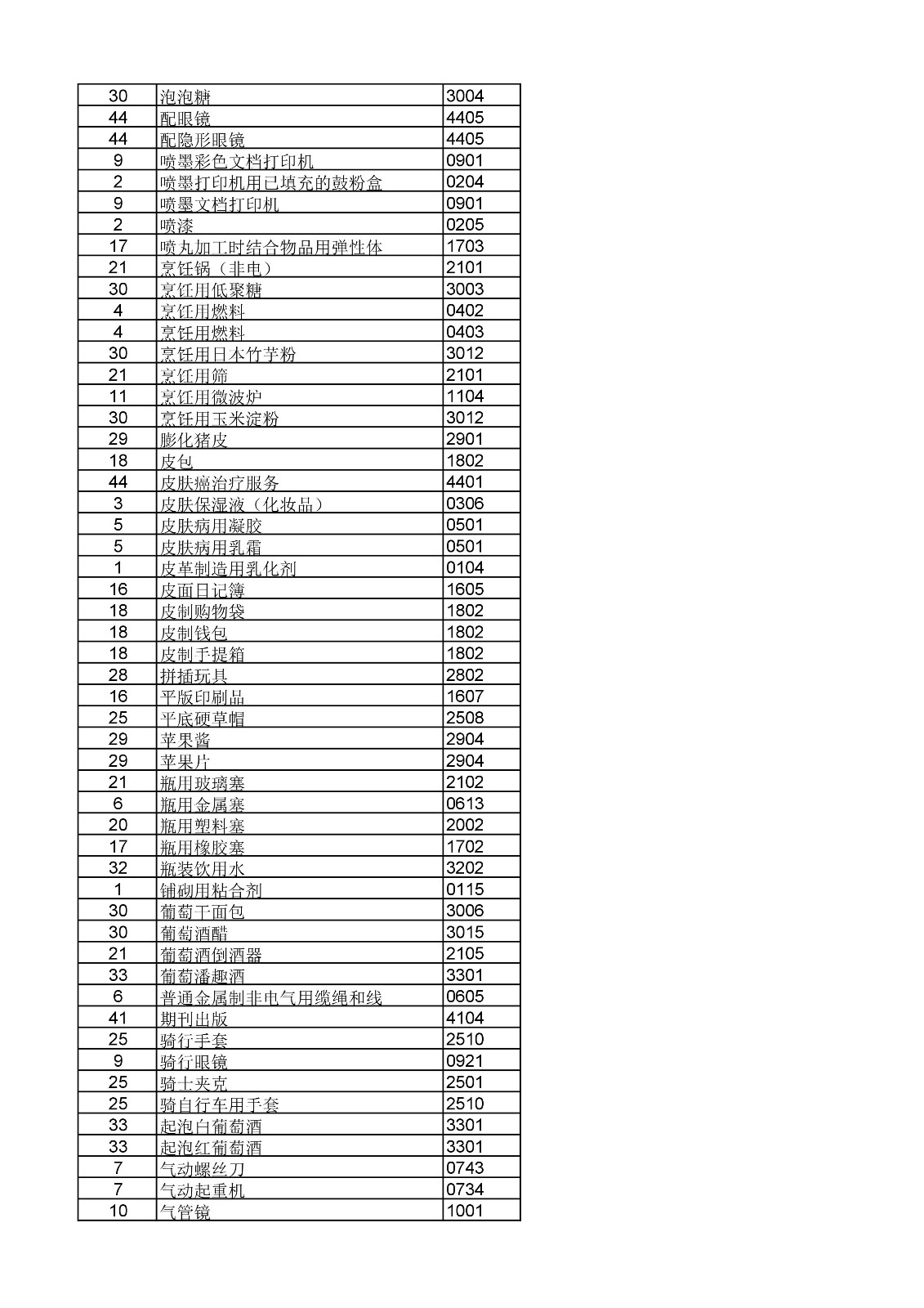 商標(biāo)局：《類似商品和服務(wù)區(qū)分表》以外可接受商品和服務(wù)項(xiàng)目名稱公布