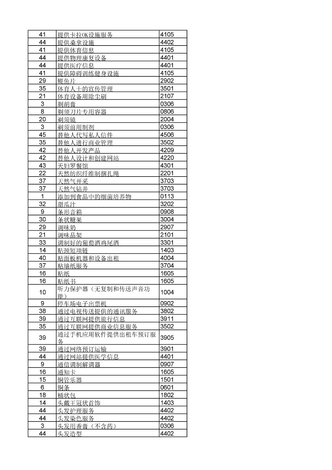 商標(biāo)局：《類似商品和服務(wù)區(qū)分表》以外可接受商品和服務(wù)項(xiàng)目名稱公布