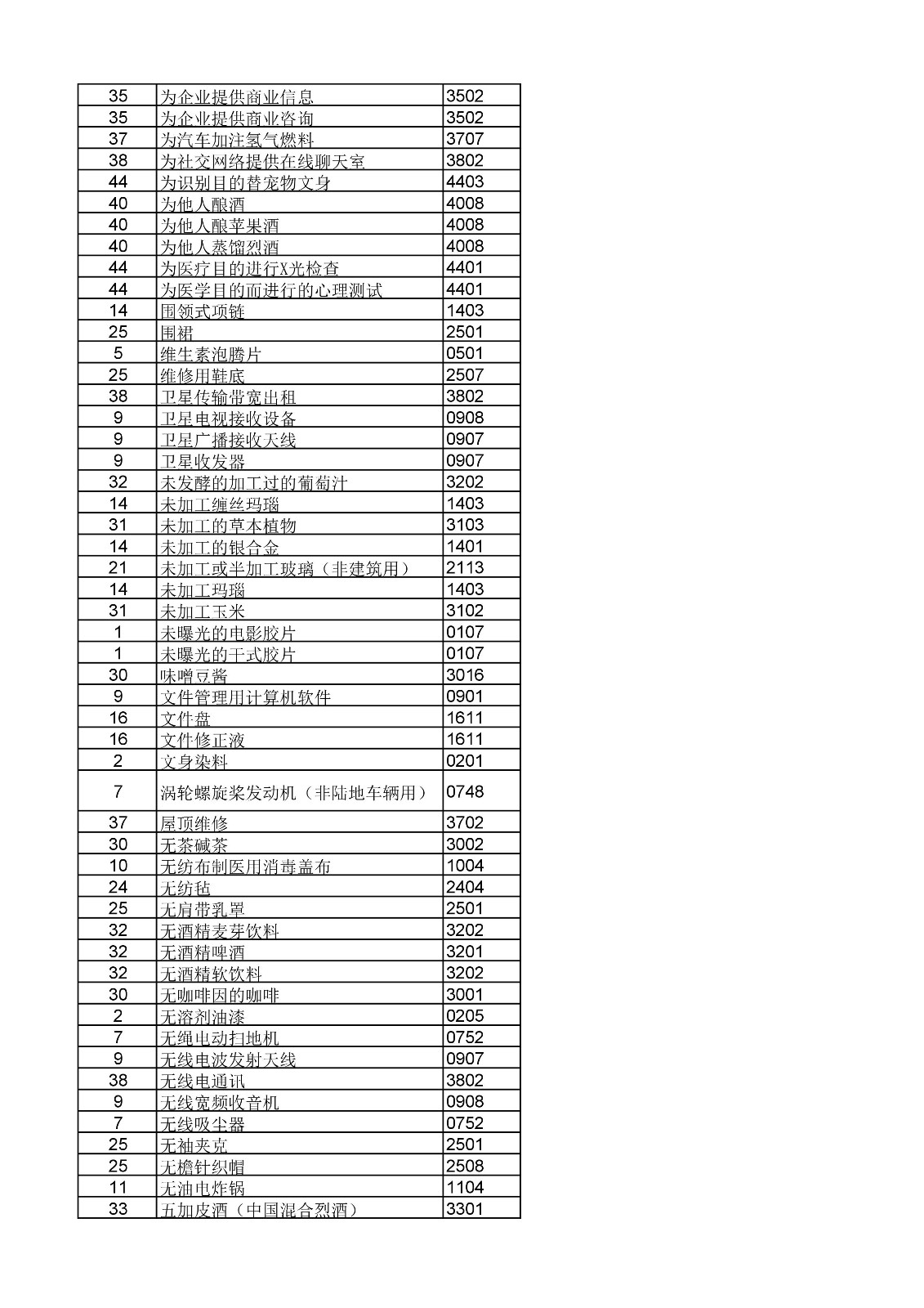 商標(biāo)局：《類似商品和服務(wù)區(qū)分表》以外可接受商品和服務(wù)項(xiàng)目名稱公布