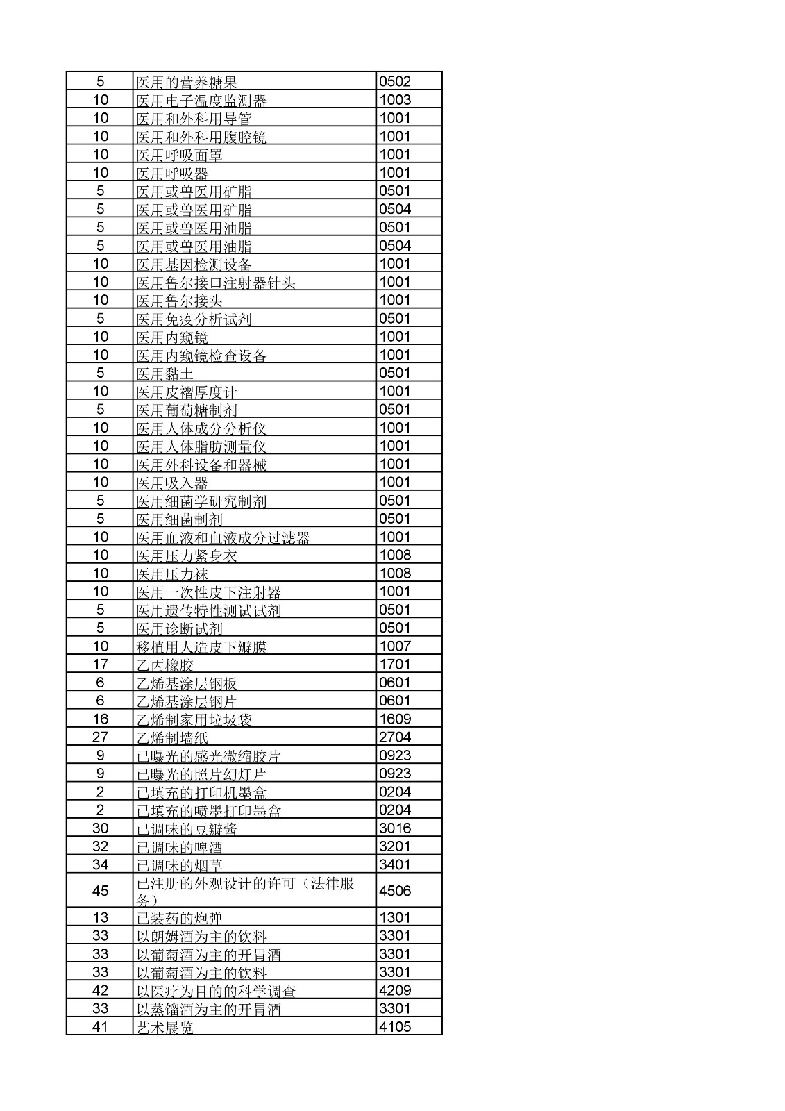 商標(biāo)局：《類似商品和服務(wù)區(qū)分表》以外可接受商品和服務(wù)項(xiàng)目名稱公布