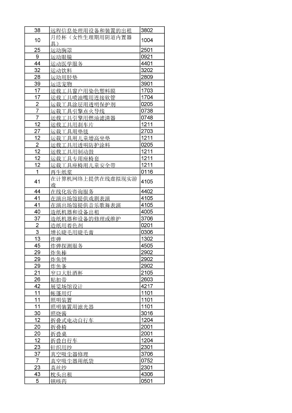 商標(biāo)局：《類似商品和服務(wù)區(qū)分表》以外可接受商品和服務(wù)項(xiàng)目名稱公布