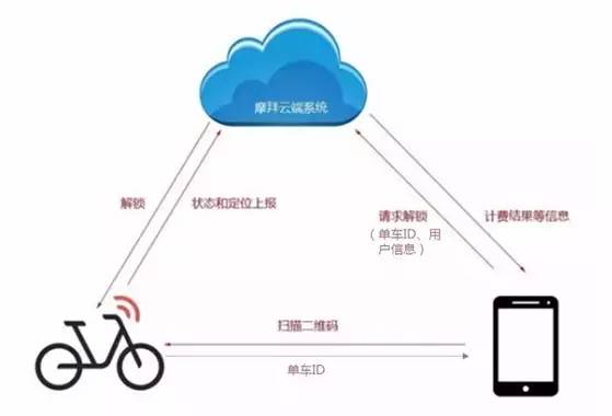 摩拜侵權？共享單車專利侵權第一案深度分析