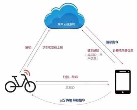 摩拜侵權？共享單車專利侵權第一案深度分析