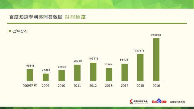 中國專利保護協(xié)會聯(lián)合百度知道發(fā)布專利大數(shù)據