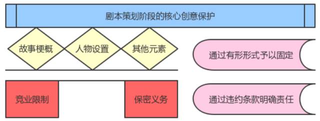 【娛樂法】 如何保護影視劇劇本策劃階段的核心創(chuàng)意——談劇本創(chuàng)作備忘錄之條款設(shè)計