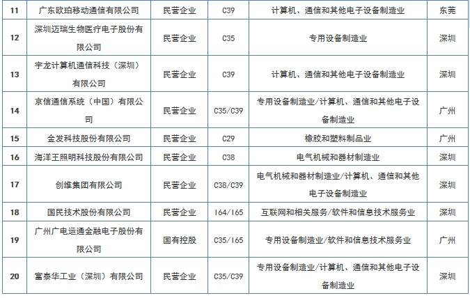 【廣東首發(fā)】《2016年度廣東省企業(yè)專利創(chuàng)新百強榜》