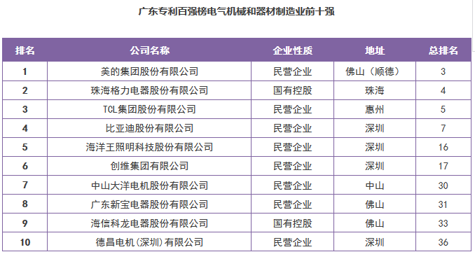 【廣東首發(fā)】《2016年度廣東省企業(yè)專利創(chuàng)新百強榜》