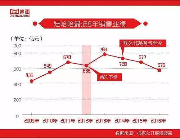 娃哈哈帝國為何隕落？90后稱它“真的太土了”！