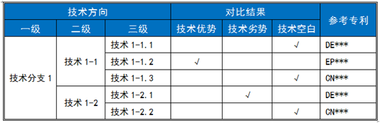 技術(shù)支撐項目中的“競爭對手研究”及“工作流程”