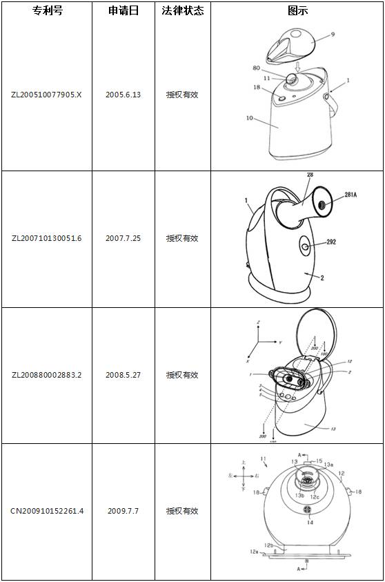 一起因「美容器」引發(fā)的專利戰(zhàn)爭！