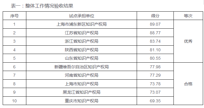 「2016年重大經(jīng)濟科技活動知識產(chǎn)權評議工作」驗收結果公布