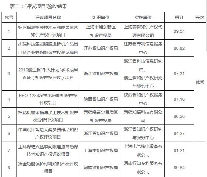 「2016年重大經(jīng)濟科技活動知識產(chǎn)權評議工作」驗收結果公布