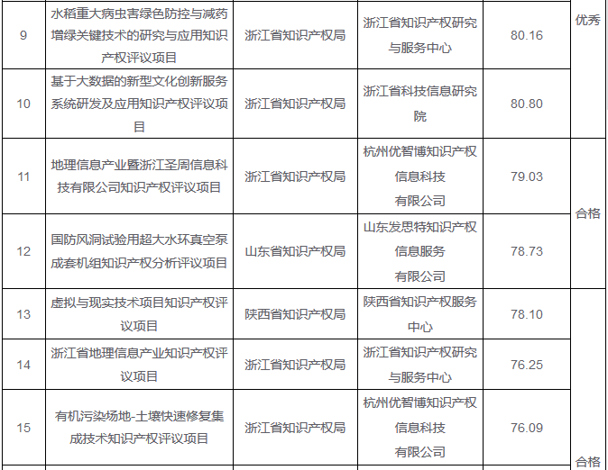 「2016年重大經(jīng)濟科技活動知識產(chǎn)權評議工作」驗收結果公布