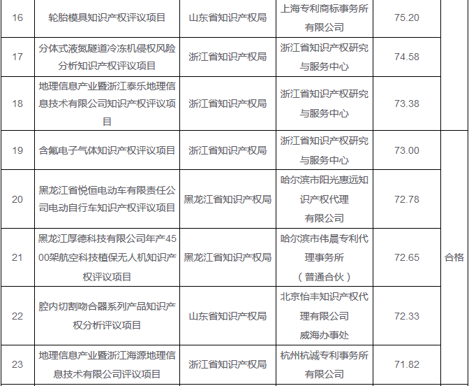 「2016年重大經(jīng)濟科技活動知識產(chǎn)權評議工作」驗收結果公布