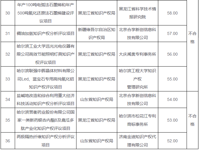 「2016年重大經(jīng)濟科技活動知識產(chǎn)權評議工作」驗收結果公布