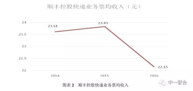 坐擁300件專利，順豐到底有多牛？