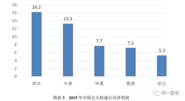 坐擁300件專利，順豐到底有多牛？