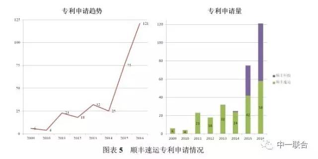 坐擁300件專利，順豐到底有多牛？