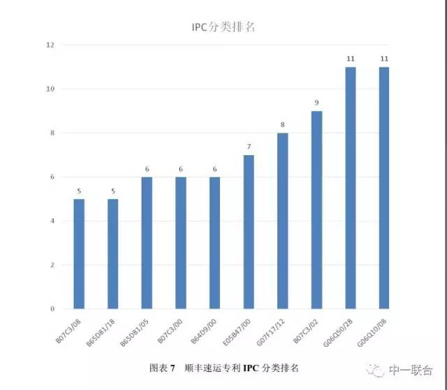 坐擁300件專利，順豐到底有多牛？