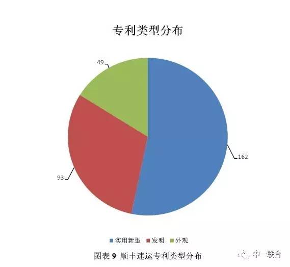 坐擁300件專利，順豐到底有多牛？