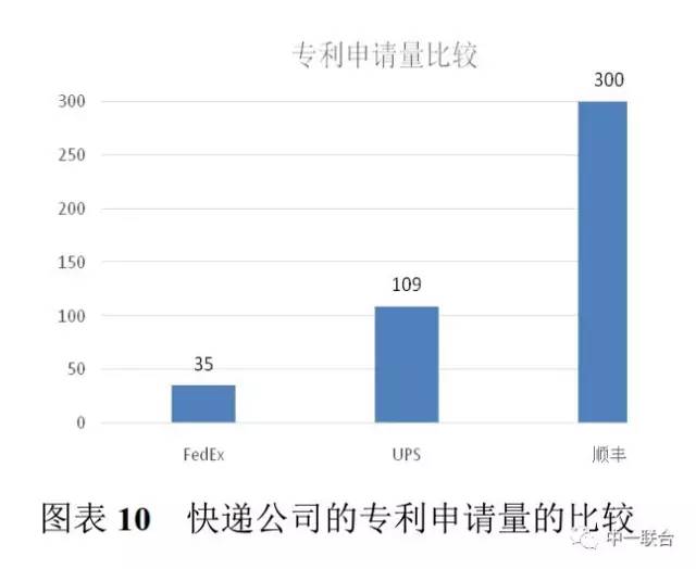 坐擁300件專利，順豐到底有多牛？