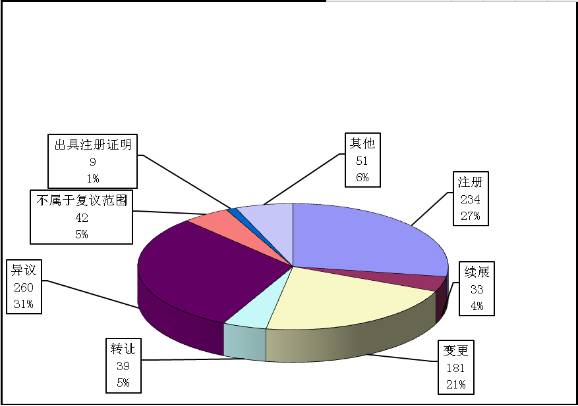 2016年商標(biāo)行政復(fù)議工作總結(jié)（附行政復(fù)議典型案例）