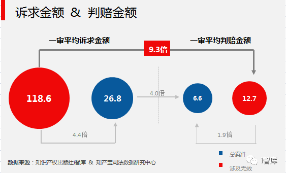 i智庫(kù)與知產(chǎn)寶聯(lián)合發(fā)布《中國(guó)專利侵權(quán)訴訟數(shù)據(jù)研究報(bào)告-無效宣告篇》