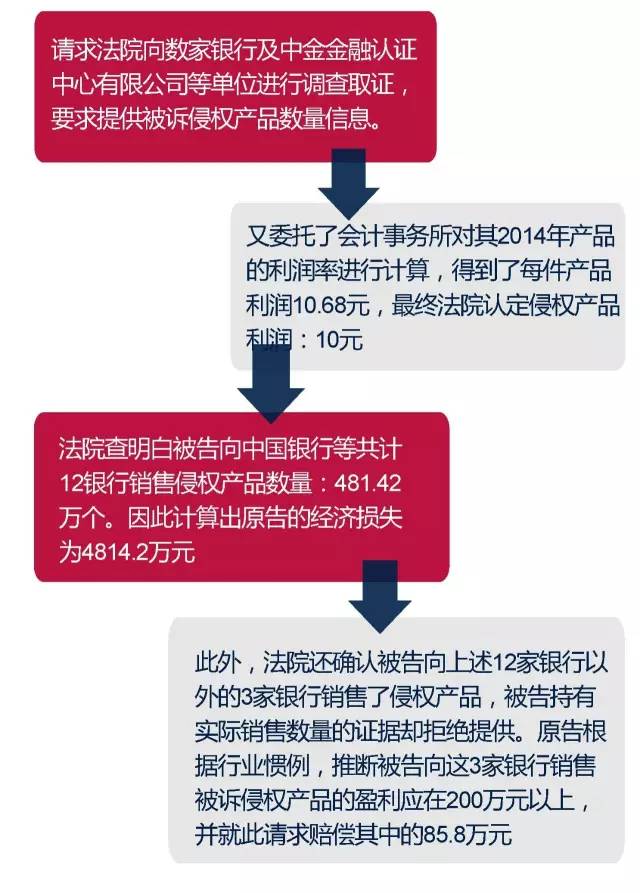 如何在專利侵權中獲賠千萬身家?