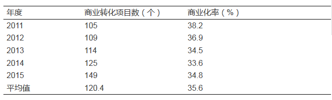 我國(guó)高校技術(shù)轉(zhuǎn)移模式缺少了什么？