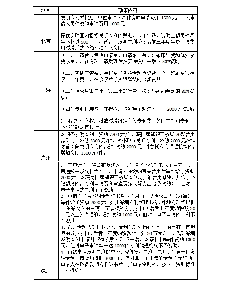 「北上廣深專利資助政策」文件一覽表