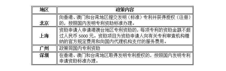 「北上廣深專利資助政策」文件一覽表