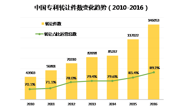 中國企業(yè)、高校2016年專利交易運營報告!