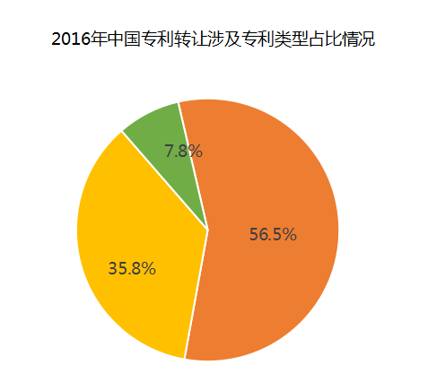 中國企業(yè)、高校2016年專利交易運營報告!