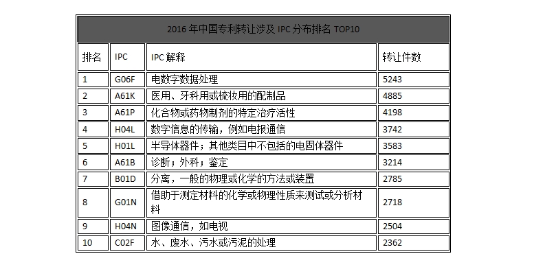 中國企業(yè)、高校2016年專利交易運營報告!