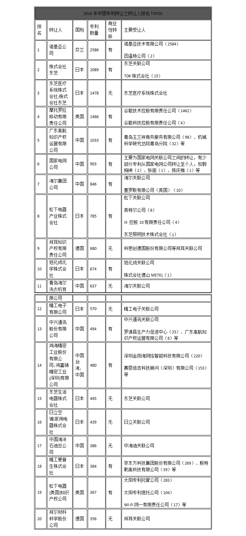 中國企業(yè)、高校2016年專利交易運營報告!