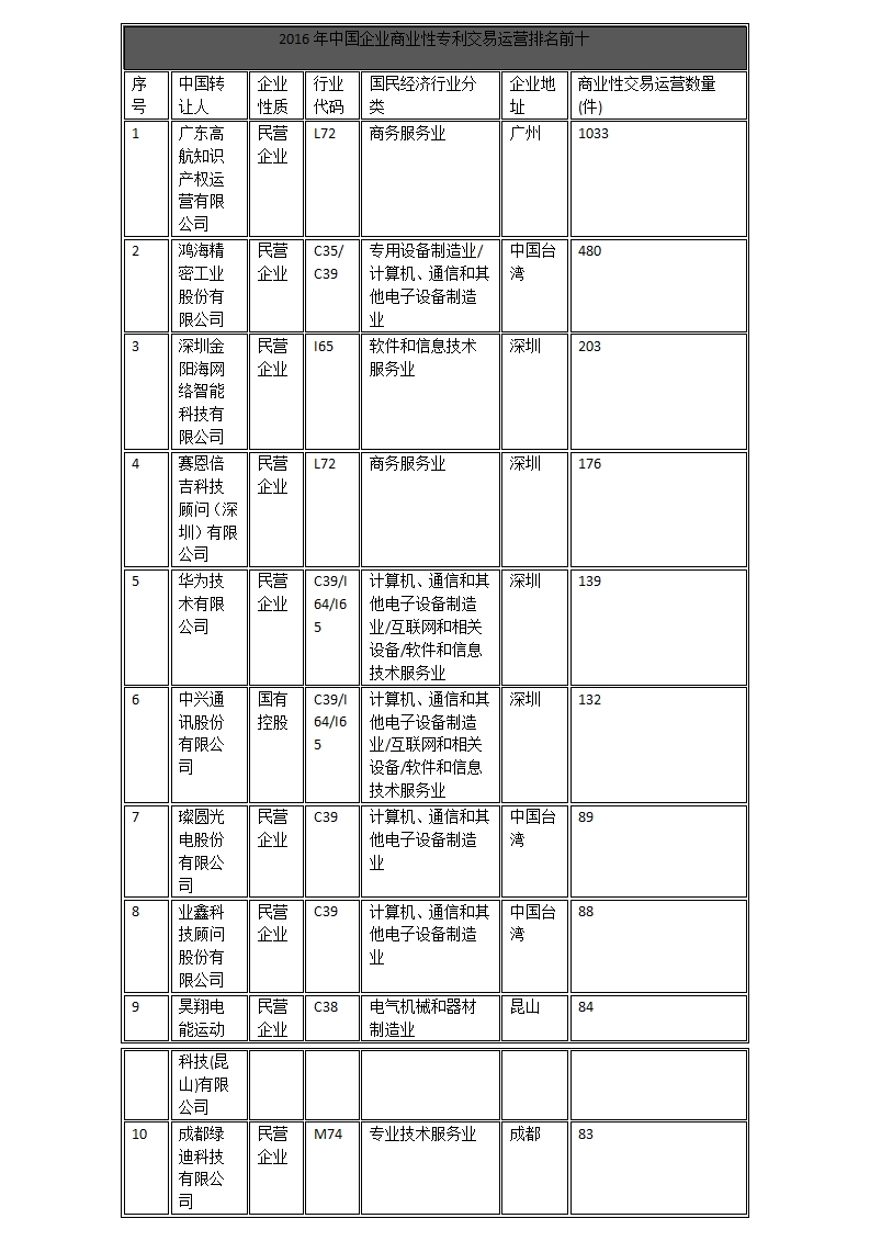 中國企業(yè)、高校2016年專利交易運營報告!