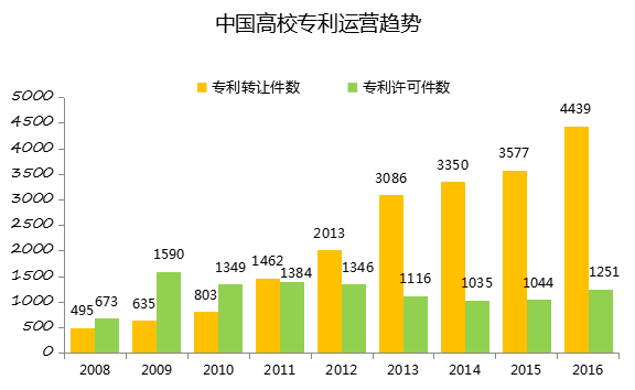 中國企業(yè)、高校2016年專利交易運營報告!