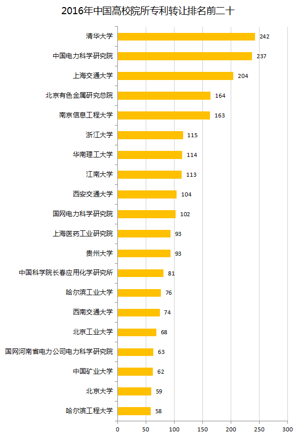 中國企業(yè)、高校2016年專利交易運營報告!