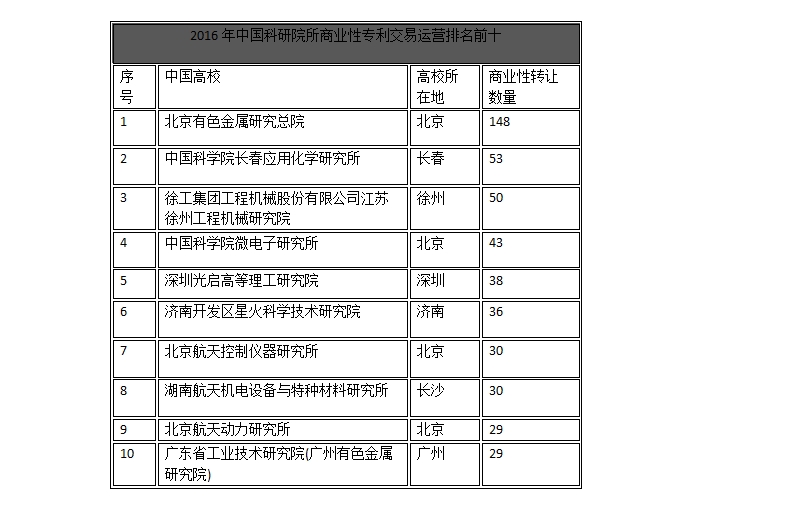 中國企業(yè)、高校2016年專利交易運營報告!