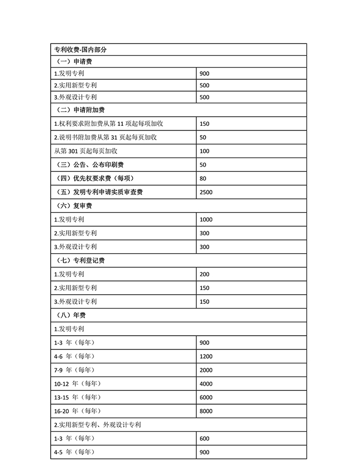 國知局：專利新收費標(biāo)準(zhǔn)自7月1日起執(zhí)行?。ǜ叫率召M表）