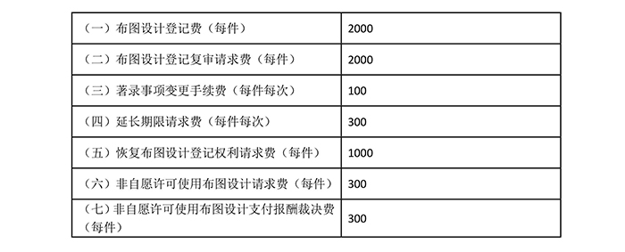 國知局：專利新收費標(biāo)準(zhǔn)自7月1日起執(zhí)行?。ǜ叫率召M表）