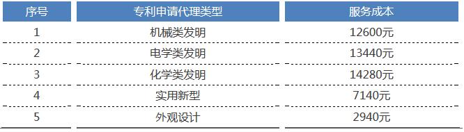 2017年北京地區(qū)「專利申請代理服務成本」發(fā)布