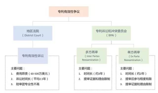 美國專利無效制度改革進(jìn)展