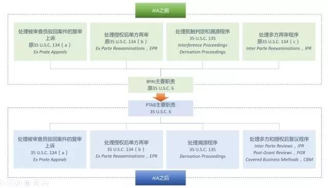 美國專利無效制度改革進(jìn)展