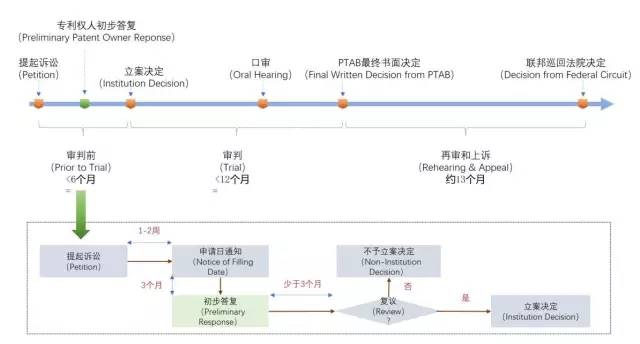 美國專利無效制度改革進(jìn)展