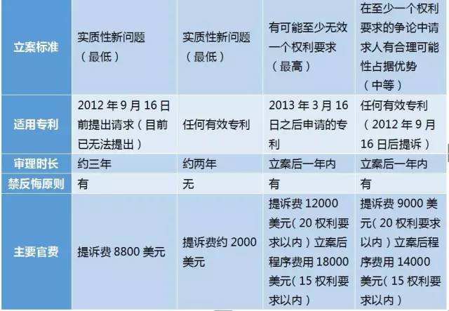 美國專利無效制度改革進(jìn)展