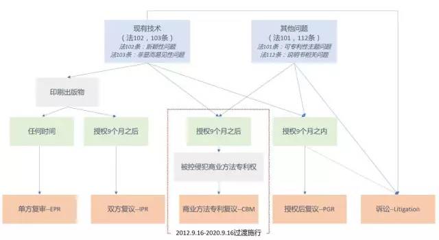 美國(guó)專(zhuān)利無(wú)效制度改革進(jìn)展